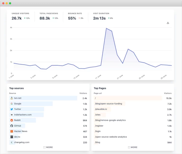 Plausible analytics dashboard example