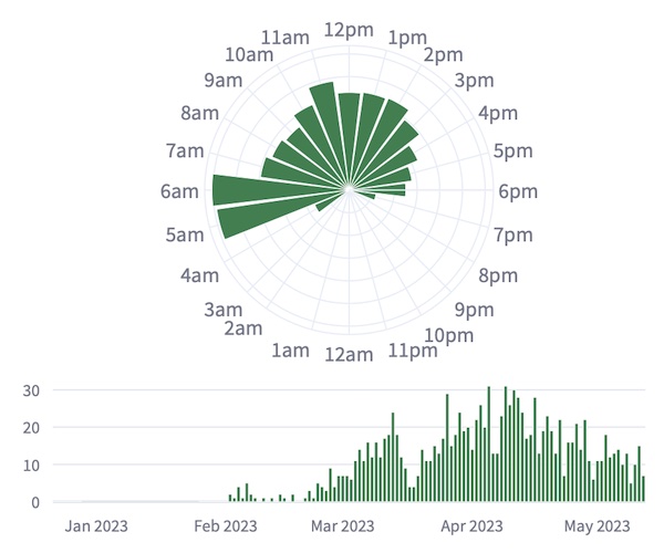 birdnet pi statistics for purple Martin